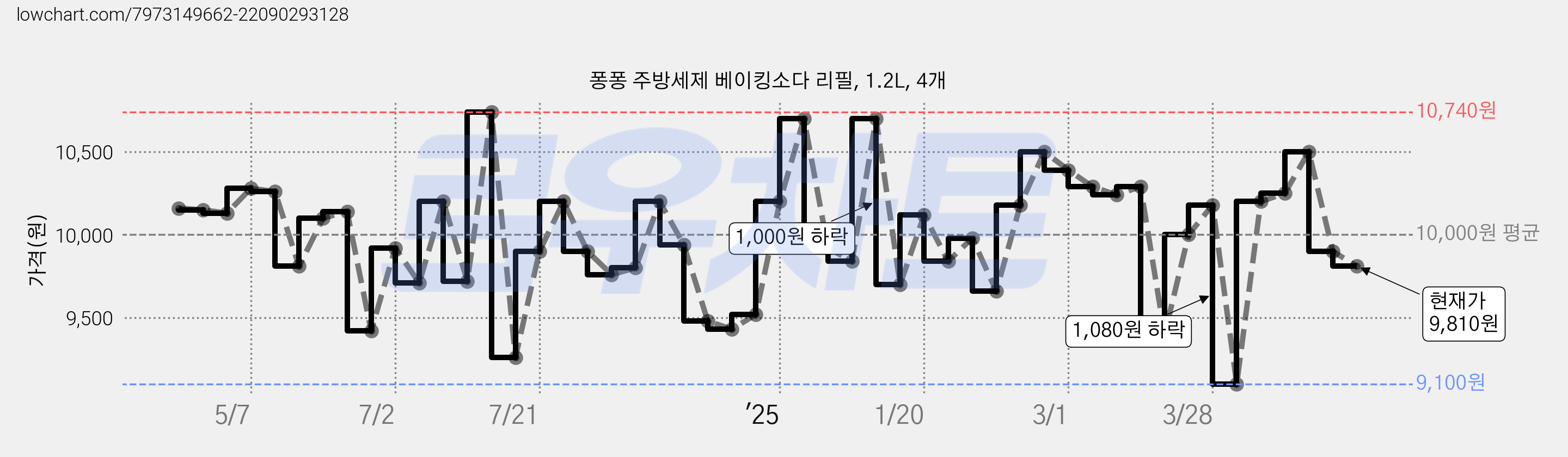 퐁퐁 주방세제 베이킹소다 리필, 1.2L, 4개 가격 변동 차트, 현재가 9,810원, 관측 최저가 9,100원