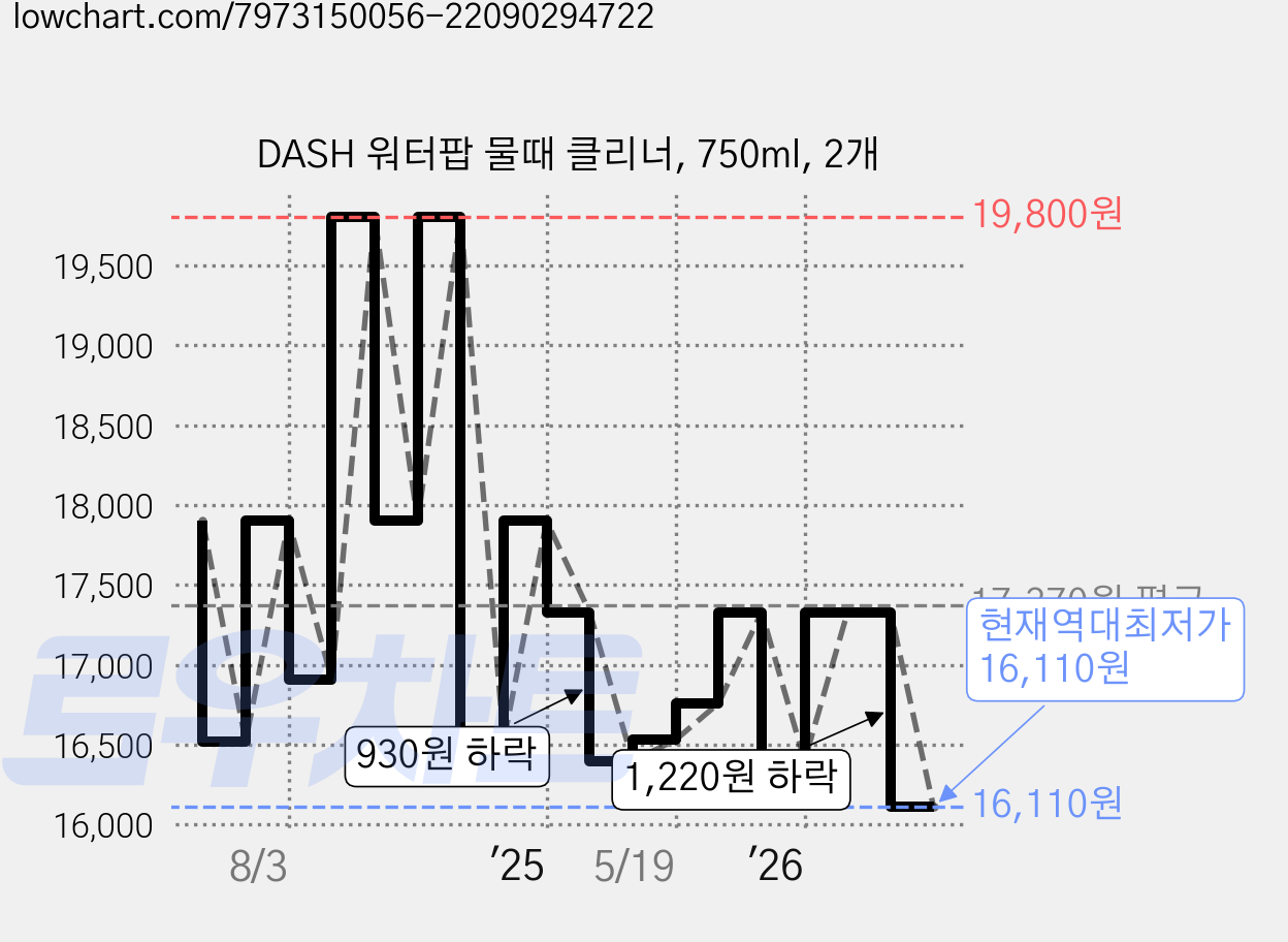 DASH 워터팝 물때 클리너, 750ml, 2개 가격 변동 차트, 현재가 16,110원, 역대최저가