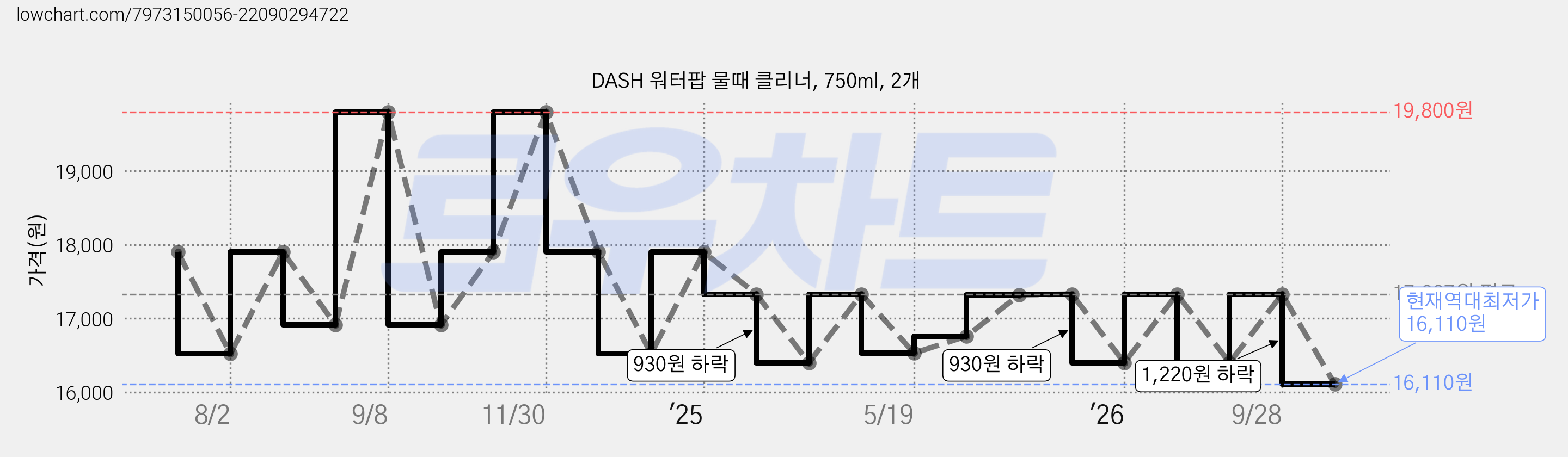 DASH 워터팝 물때 클리너, 750ml, 2개 가격 변동 차트, 현재가 16,110원, 역대최저가