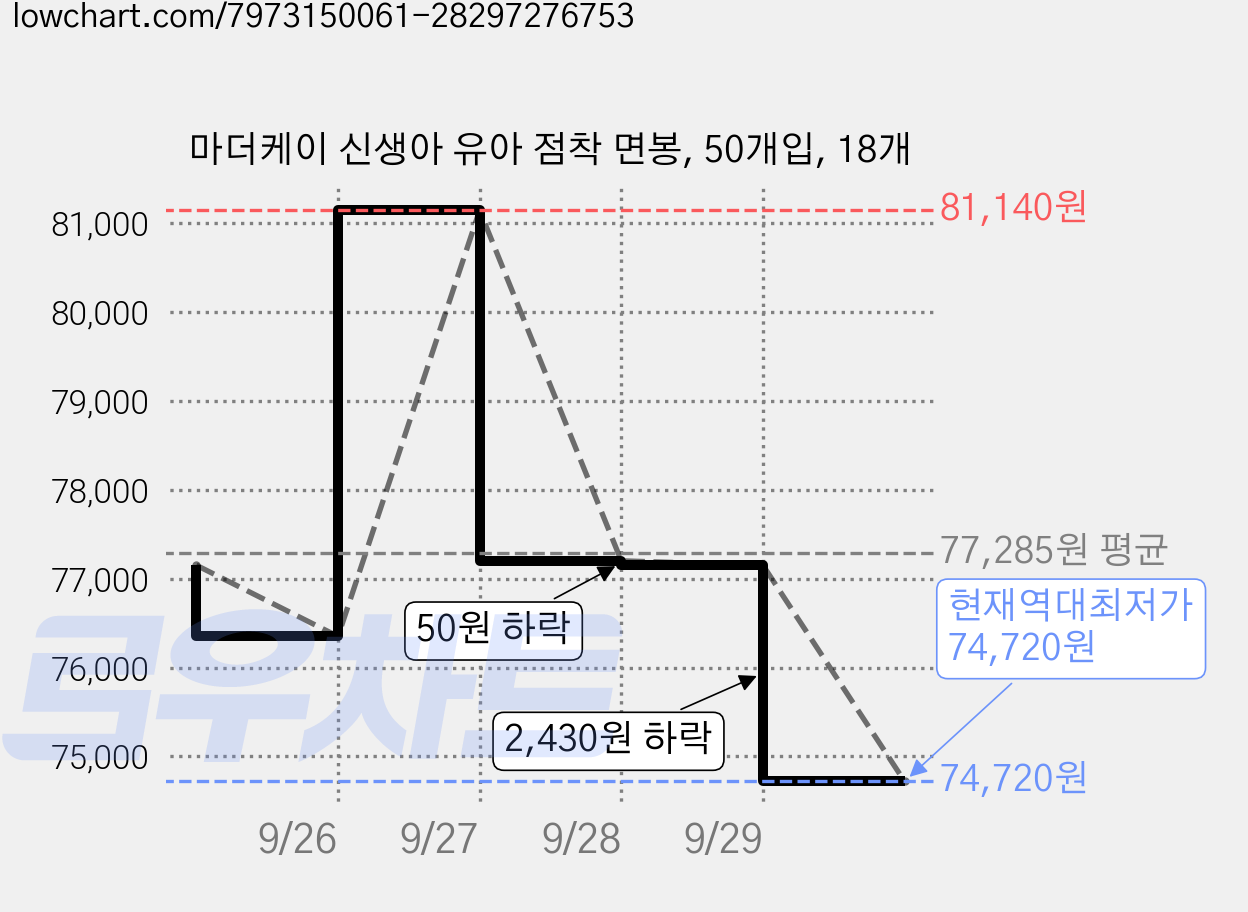 마더케이 신생아 유아 점착 면봉, 50개입, 18개 가격 변동 차트, 현재가 74,720원, 역대최저가