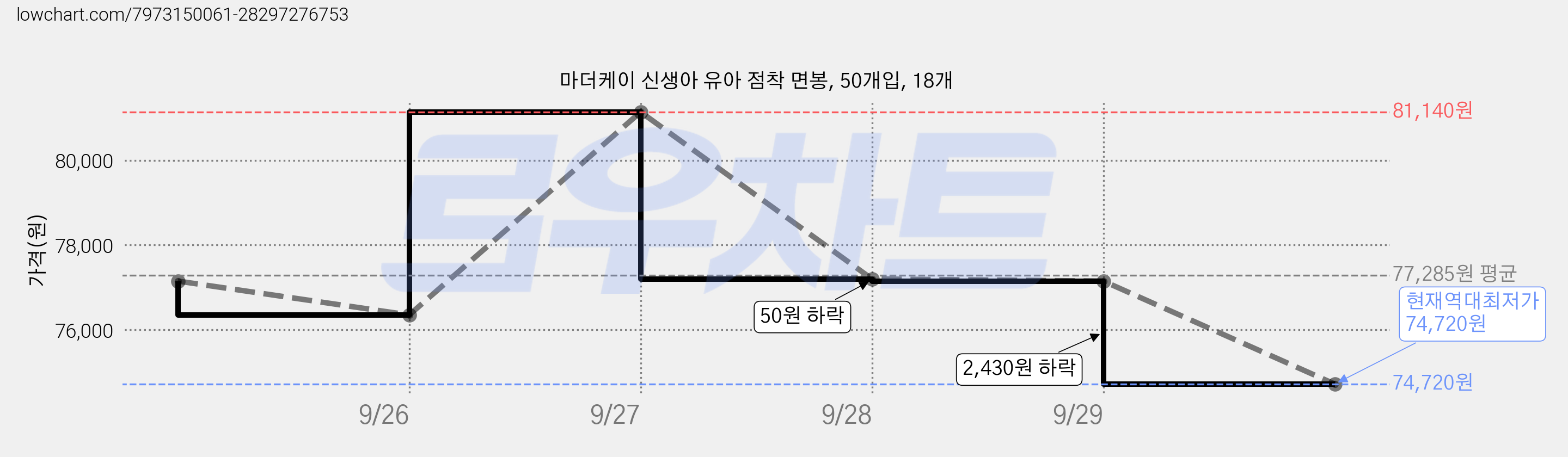 마더케이 신생아 유아 점착 면봉, 50개입, 18개 가격 변동 차트, 현재가 74,720원, 역대최저가