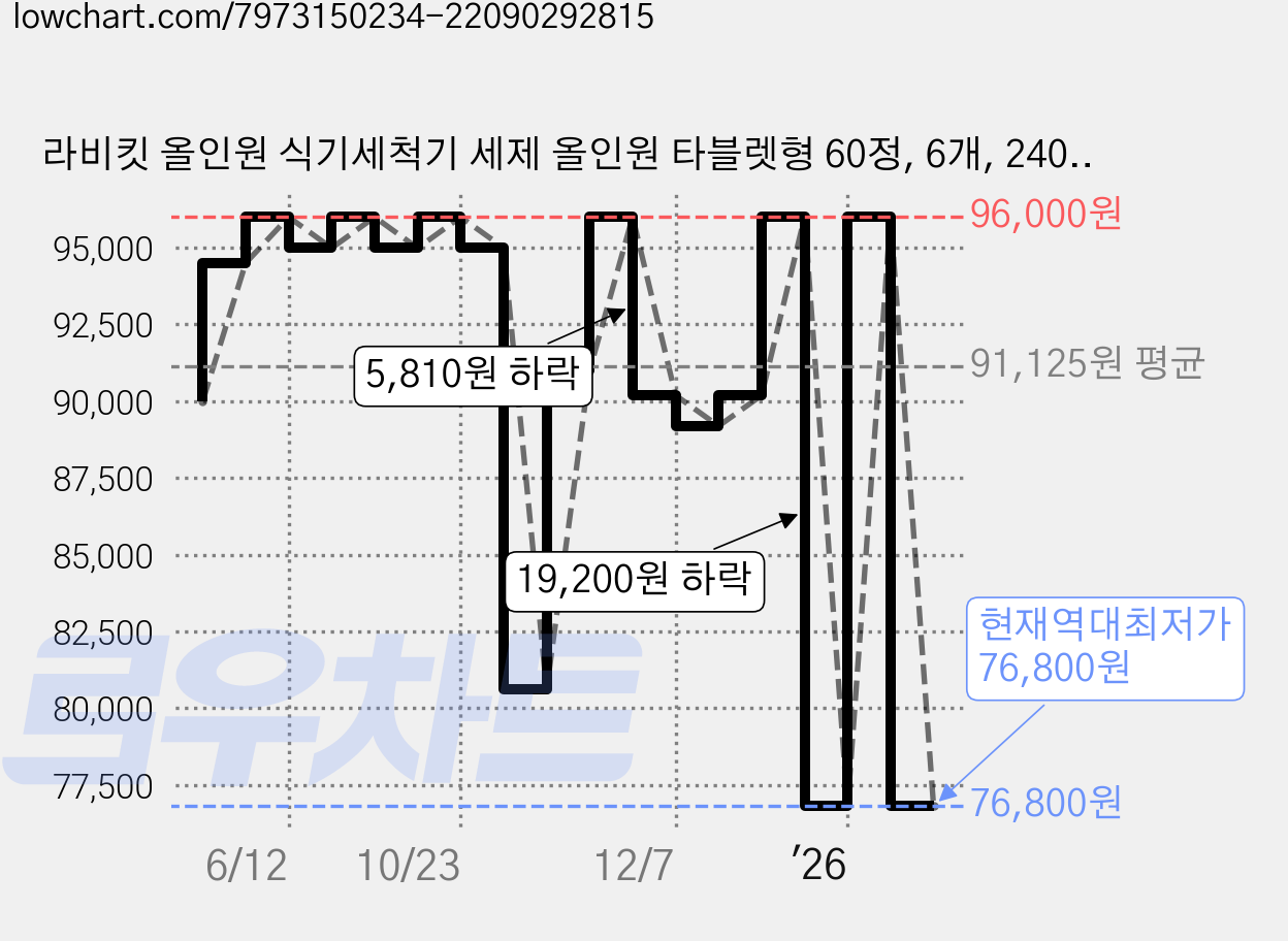 라비킷 올인원 식기세척기 세제 올인원 타블렛형 60정, 6개, 240g 가격 변동 차트, 현재가 76,800원, 역대최저가