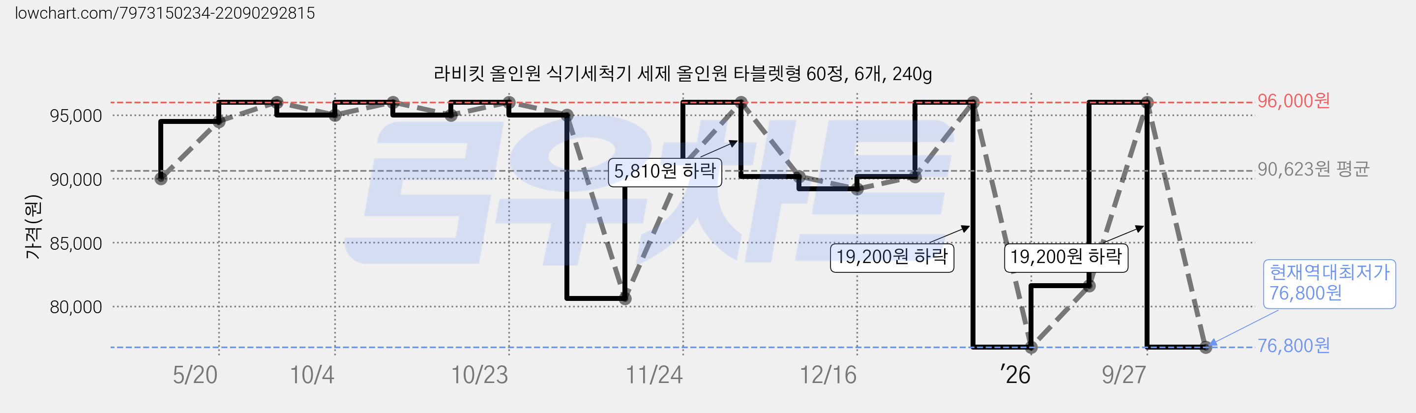 라비킷 올인원 식기세척기 세제 올인원 타블렛형 60정, 6개, 240g 가격 변동 차트, 현재가 76,800원, 역대최저가