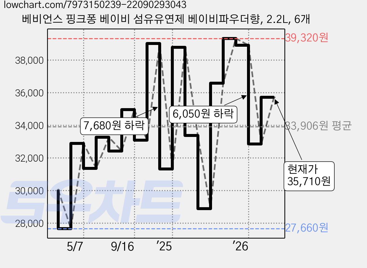 베비언스 핑크퐁 베이비 섬유유연제 베이비파우더향, 2.2L, 6개 가격 변동 차트, 현재가 36,540원, 관측 최저가 27,660원