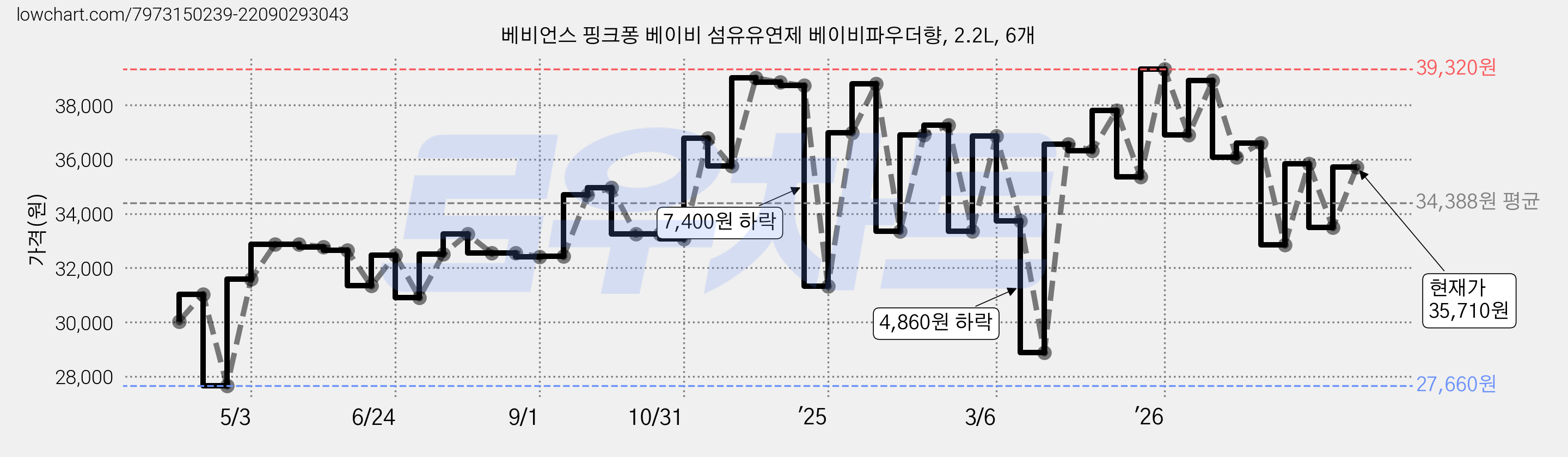 베비언스 핑크퐁 베이비 섬유유연제 베이비파우더향, 2.2L, 6개 가격 변동 차트, 현재가 36,540원, 관측 최저가 27,660원