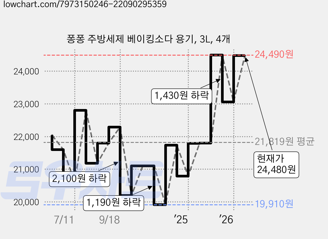 퐁퐁 주방세제 베이킹소다 용기, 3L, 4개 가격 변동 차트, 현재가 24,480원, 관측 최저가 19,910원
