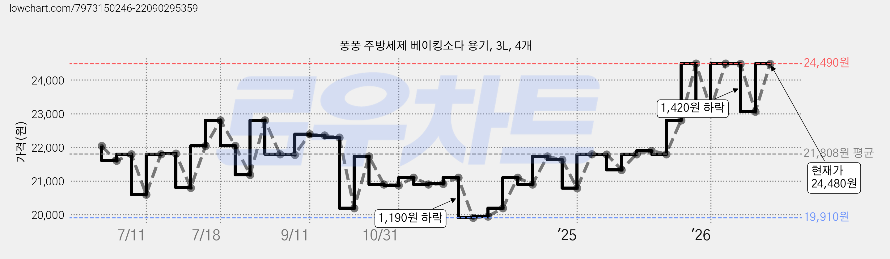 퐁퐁 주방세제 베이킹소다 용기, 3L, 4개 가격 변동 차트, 현재가 24,480원, 관측 최저가 19,910원