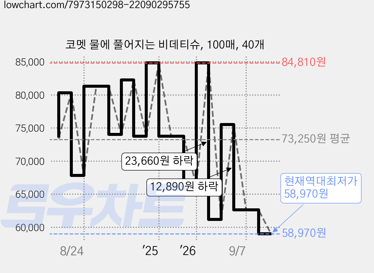 코멧 물에 풀어지는 비데티슈, 100매, 40개 가격 변동 차트, 현재가 58,970원, 역대최저가