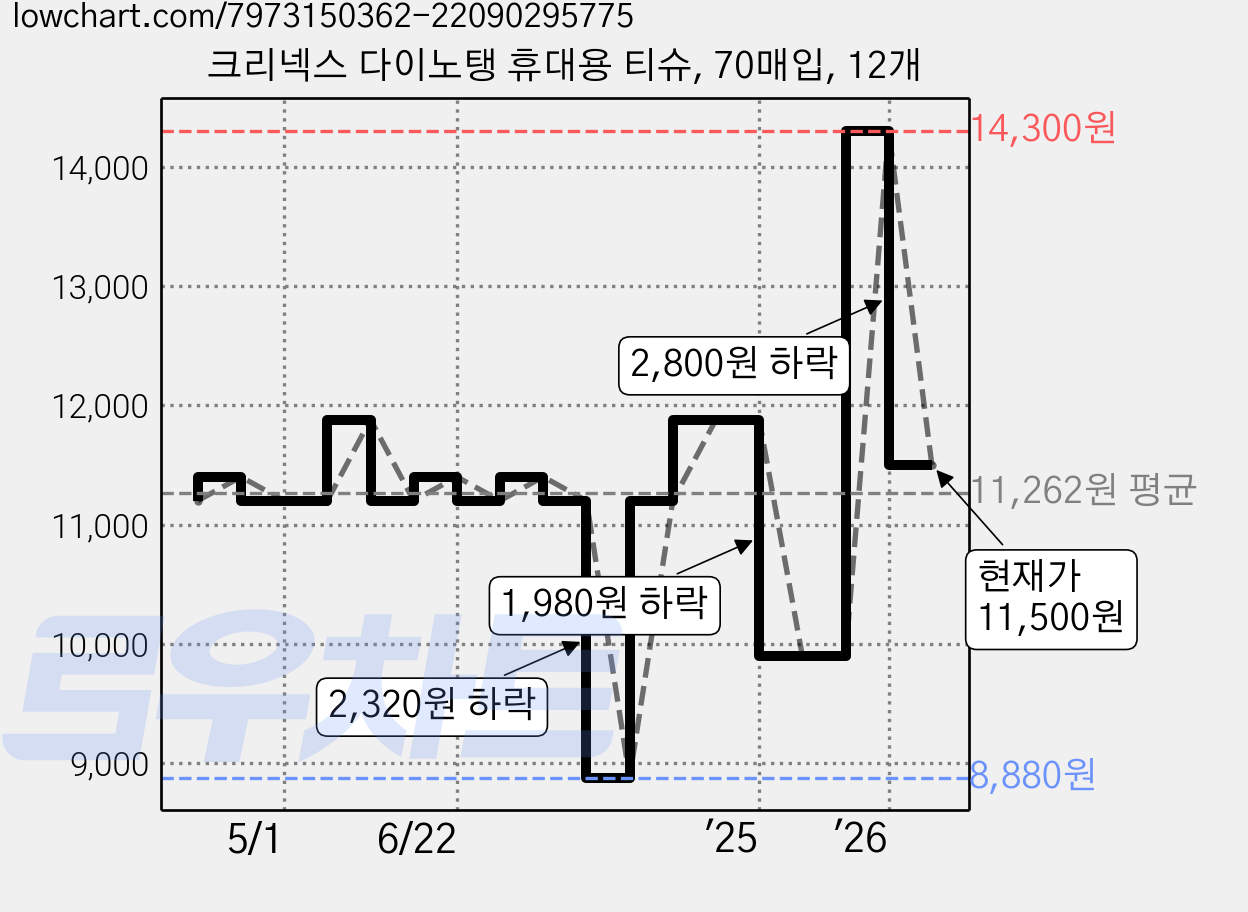 크리넥스 다이노탱 휴대용 티슈, 70매입, 12개 가격 변동 차트, 현재가 11,500원, 관측 최저가 8,880원