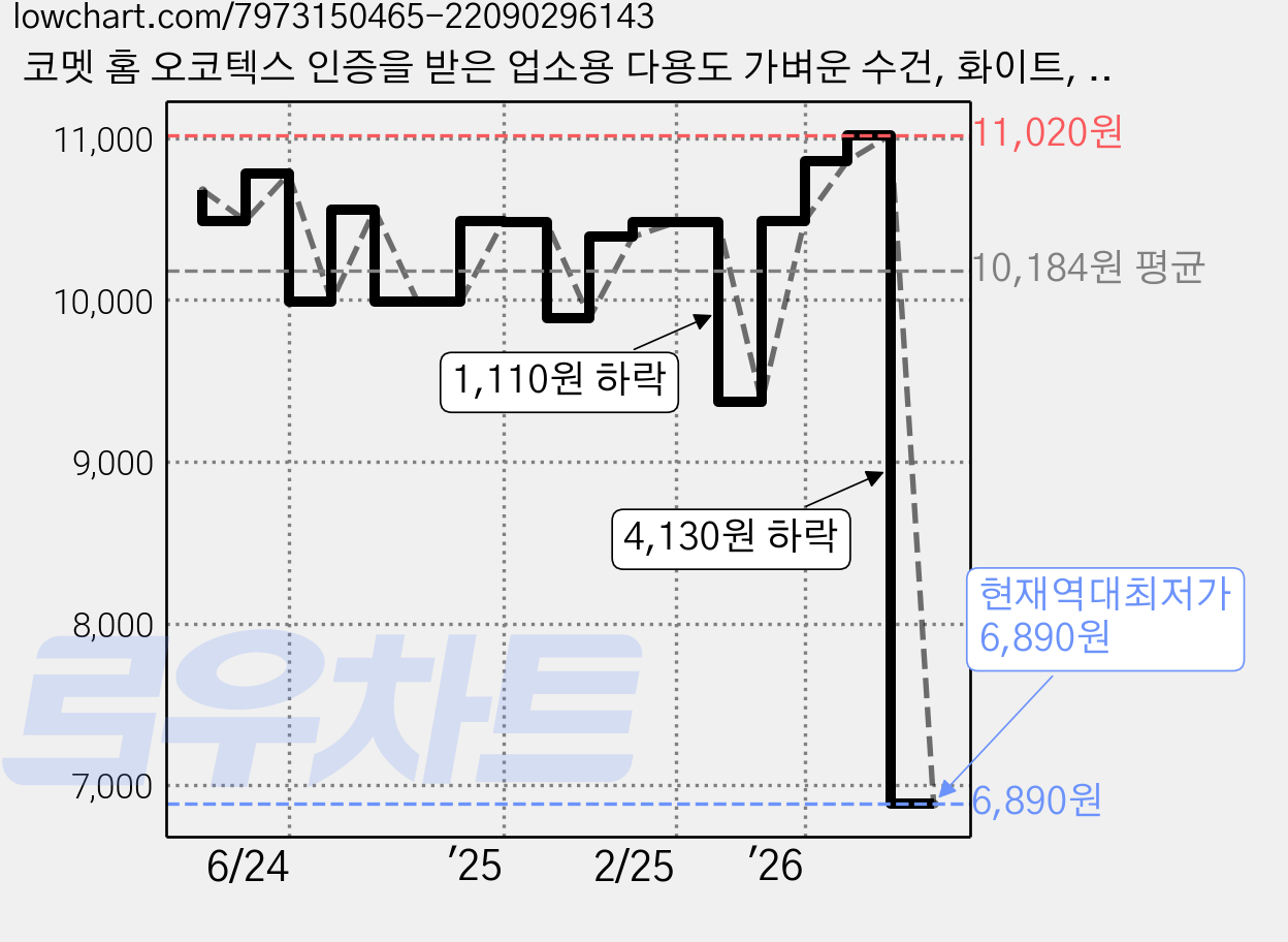 코멧 홈 오코텍스 인증을 받은 업소용 다용도 가벼운 수건, 화이트, 10개 가격 변동 차트, 현재가 6,890원, 역대최저가