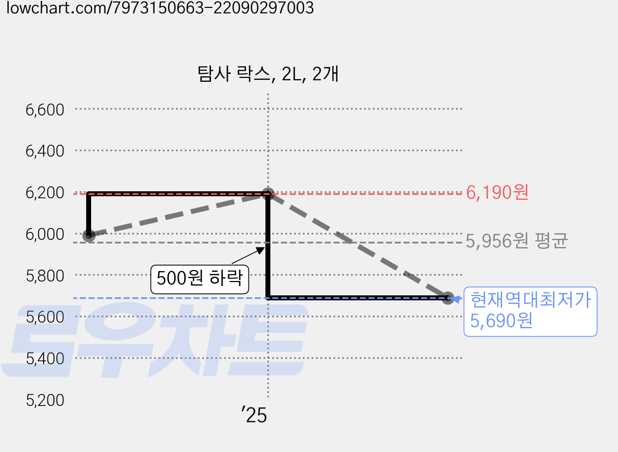 탐사 락스, 2L, 2개 가격 변동 차트, 현재가 5,690원, 역대최저가
