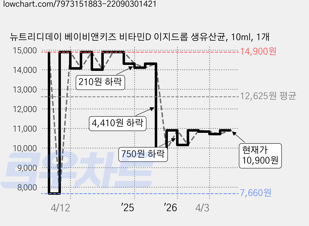 뉴트리디데이 베이비앤키즈 비타민D 이지드롭 생유산균, 10ml, 1개 가격 변동 차트, 현재가 10,900원, 관측 최저가 7,660원