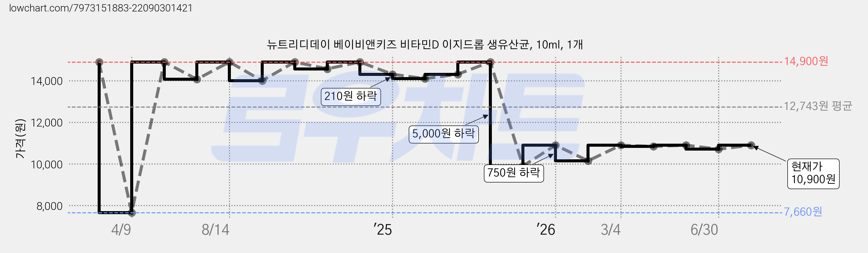 뉴트리디데이 베이비앤키즈 비타민D 이지드롭 생유산균, 10ml, 1개 가격 변동 차트, 현재가 10,900원, 관측 최저가 7,660원