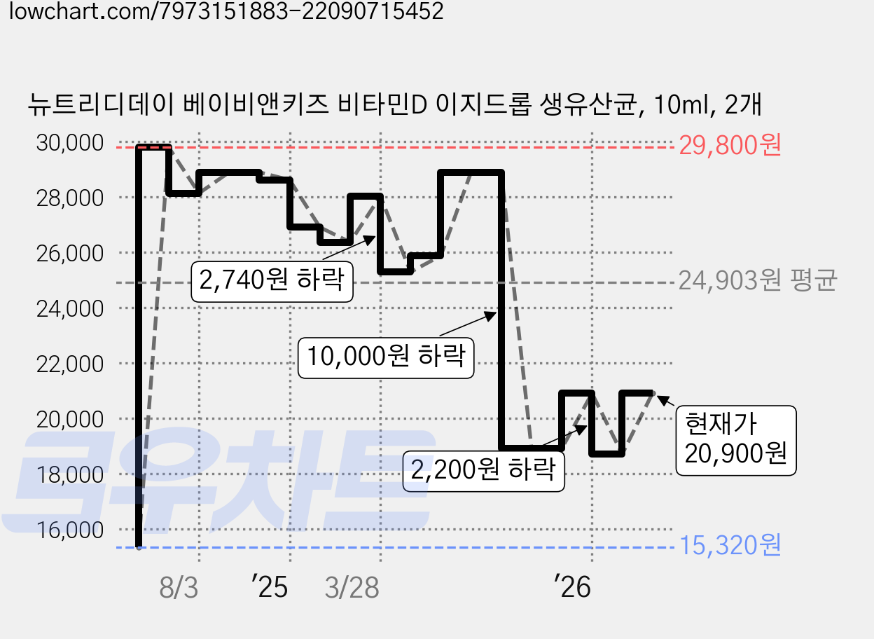뉴트리디데이 베이비앤키즈 비타민D 이지드롭 생유산균, 10ml, 2개 가격 변동 차트, 현재가 20,900원, 관측 최저가 15,320원