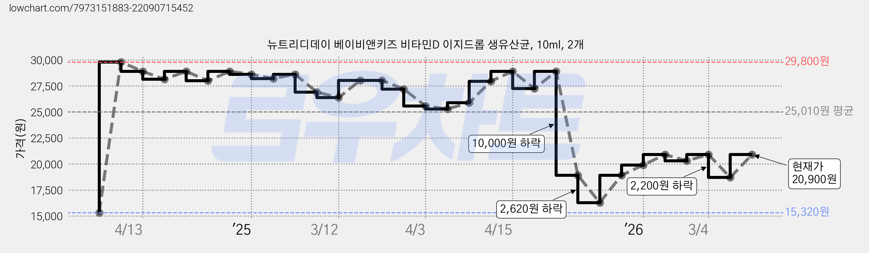 뉴트리디데이 베이비앤키즈 비타민D 이지드롭 생유산균, 10ml, 2개 가격 변동 차트, 현재가 20,900원, 관측 최저가 15,320원