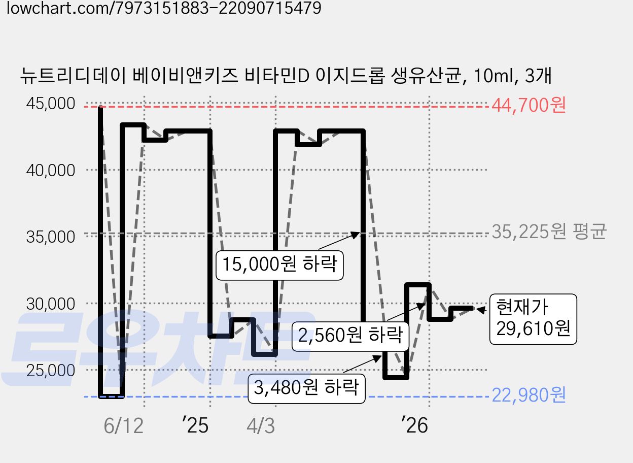 뉴트리디데이 베이비앤키즈 비타민D 이지드롭 생유산균, 10ml, 3개 가격 변동 차트, 현재가 29,610원, 관측 최저가 22,980원