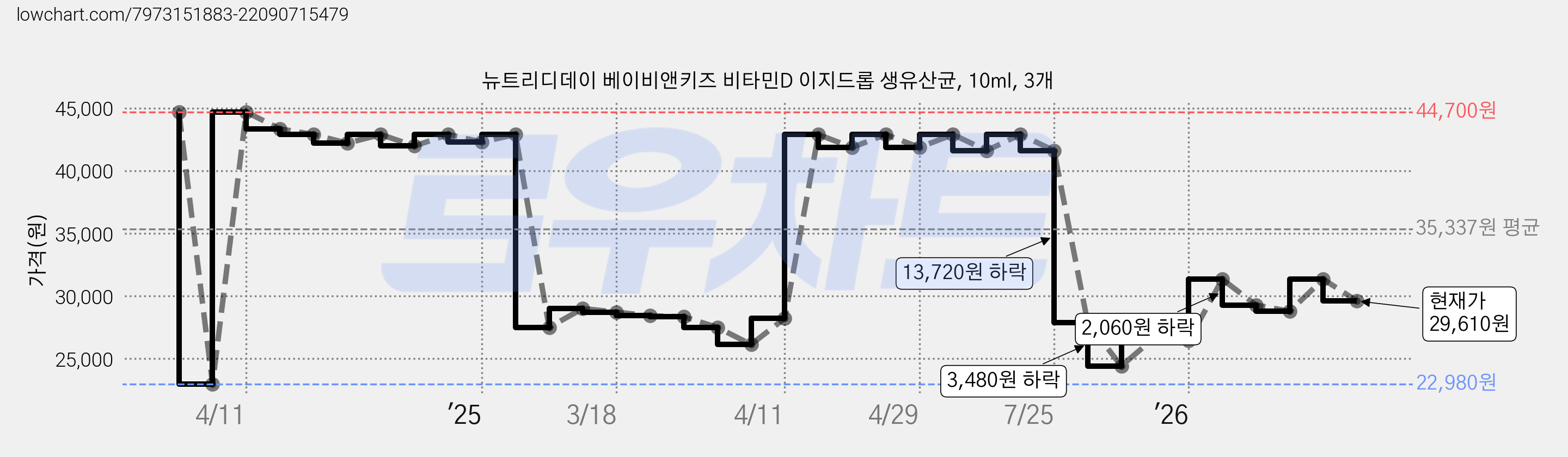 뉴트리디데이 베이비앤키즈 비타민D 이지드롭 생유산균, 10ml, 3개 가격 변동 차트, 현재가 29,610원, 관측 최저가 22,980원