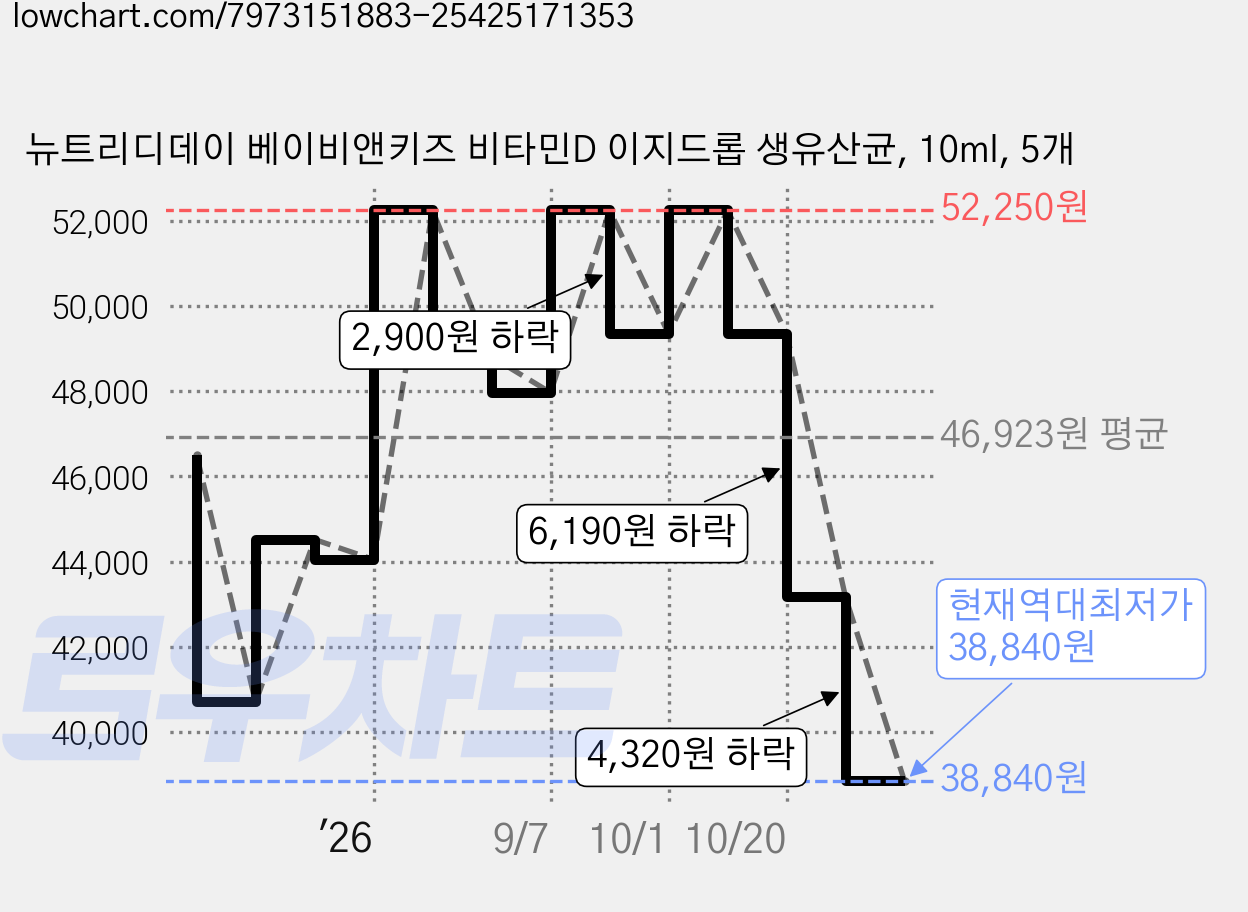 뉴트리디데이 베이비앤키즈 비타민D 이지드롭 생유산균, 10ml, 5개 가격 변동 차트, 현재가 38,840원, 역대최저가
