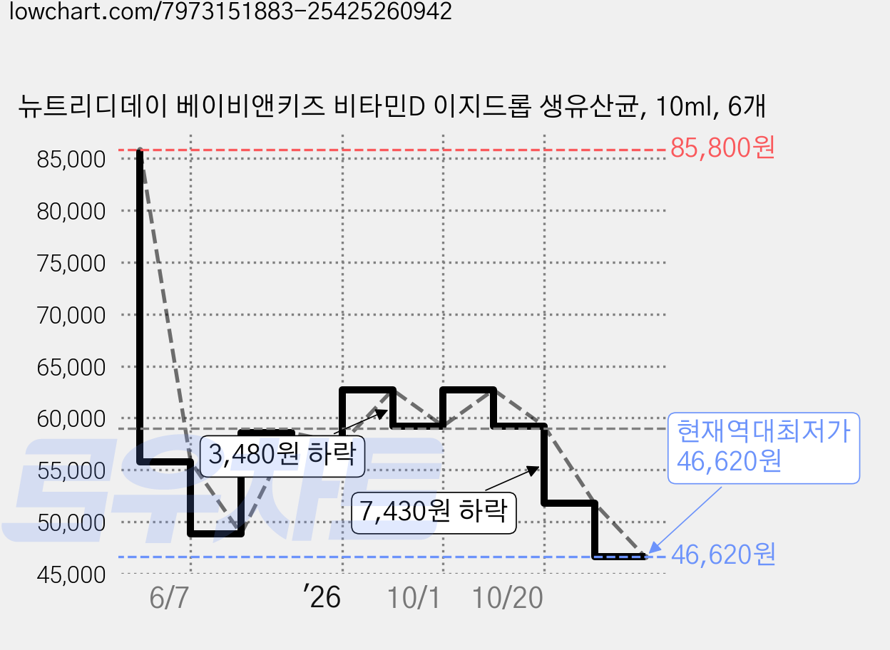 뉴트리디데이 베이비앤키즈 비타민D 이지드롭 생유산균, 10ml, 6개 가격 변동 차트, 현재가 46,620원, 역대최저가