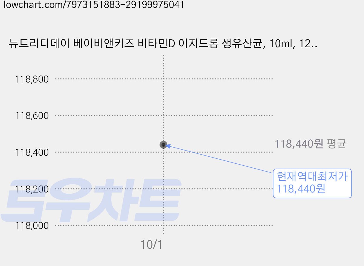 뉴트리디데이 베이비앤키즈 비타민D 이지드롭 생유산균, 10ml, 12개 가격 변동 차트, 현재가 118,440원, 역대최저가