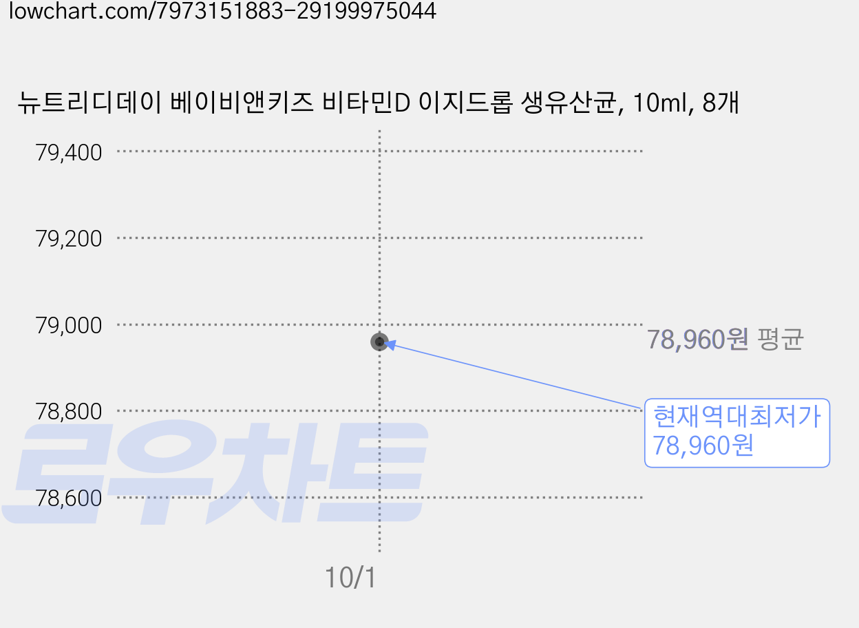 뉴트리디데이 베이비앤키즈 비타민D 이지드롭 생유산균, 10ml, 8개 가격 변동 차트, 현재가 78,960원, 역대최저가