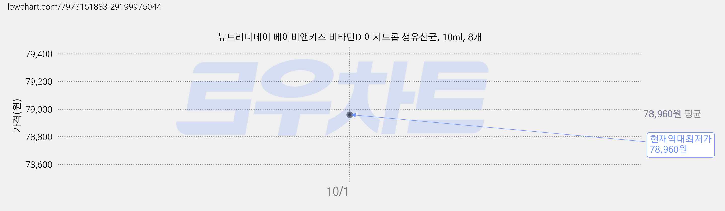 뉴트리디데이 베이비앤키즈 비타민D 이지드롭 생유산균, 10ml, 8개 가격 변동 차트, 현재가 78,960원, 역대최저가
