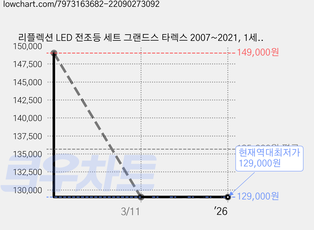 리플렉션 LED 전조등 세트 그랜드스 타렉스 2007~2021, 1세트, H7 가격 변동 차트, 현재가 129,000원, 역대최저가