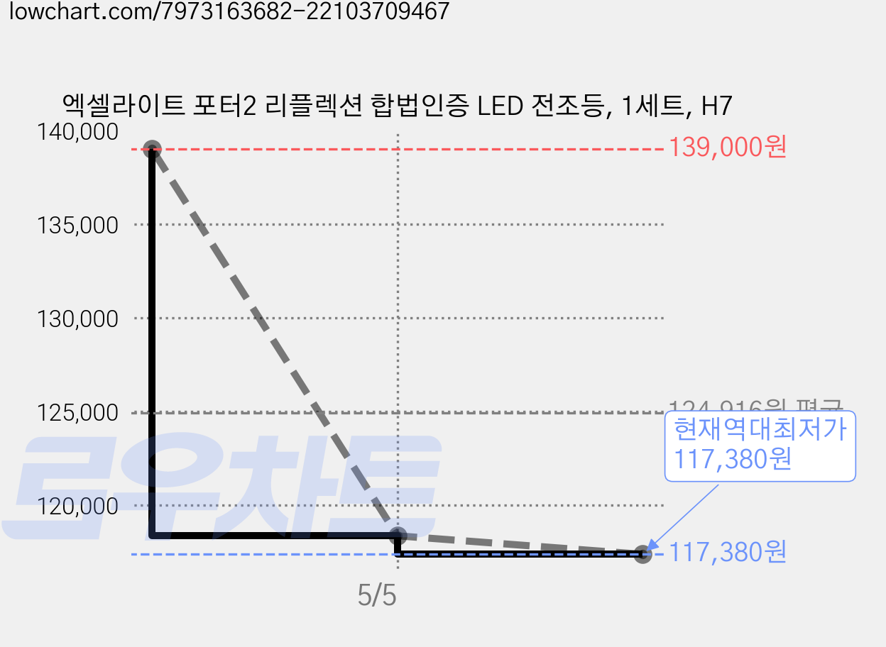 엑셀라이트 포터2 리플렉션 합법인증 LED 전조등, 1세트, H7 가격 변동 차트, 현재가 117,380원, 역대최저가