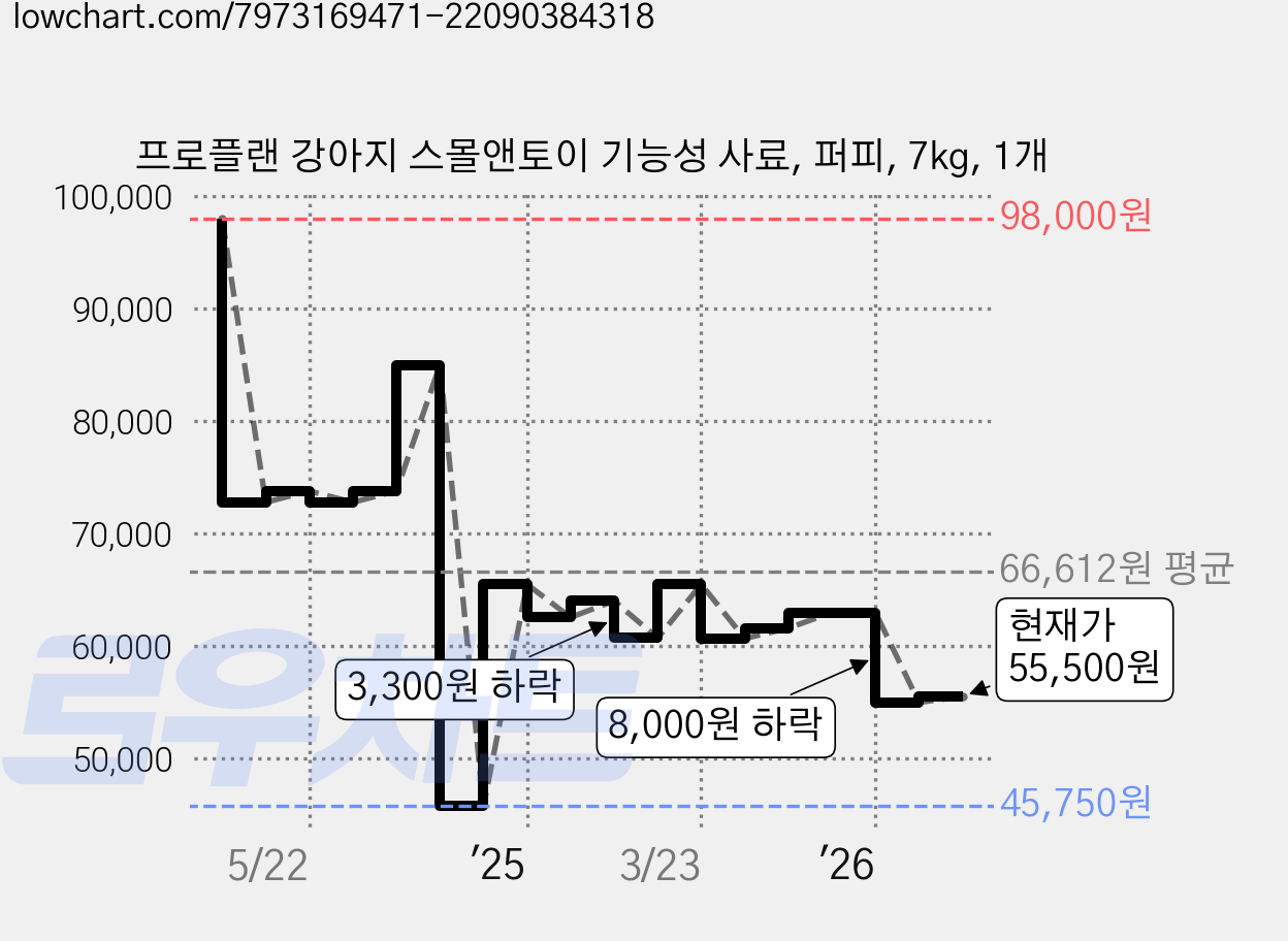 프로플랜 강아지 스몰앤토이 기능성 사료, 퍼피, 7kg, 1개 가격 변동 차트, 현재가 55,500원, 관측 최저가 45,750원