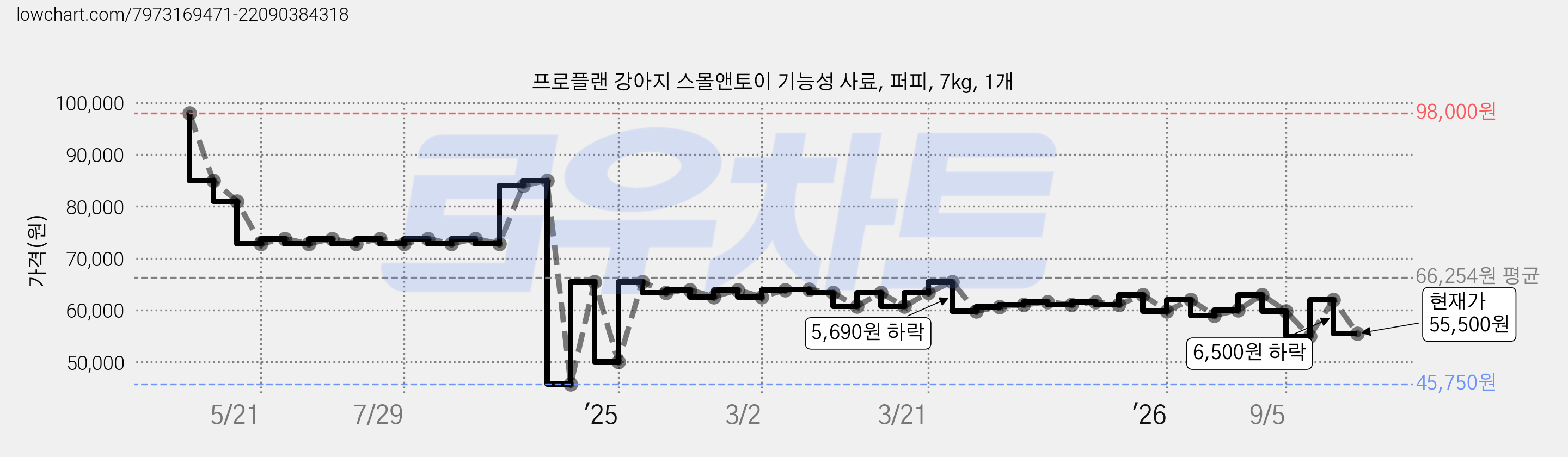 프로플랜 강아지 스몰앤토이 기능성 사료, 퍼피, 7kg, 1개 가격 변동 차트, 현재가 55,500원, 관측 최저가 45,750원