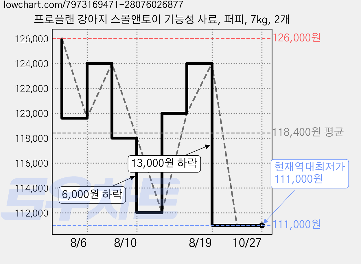 프로플랜 강아지 스몰앤토이 기능성 사료, 퍼피, 7kg, 2개 가격 변동 차트, 현재가 111,000원, 역대최저가