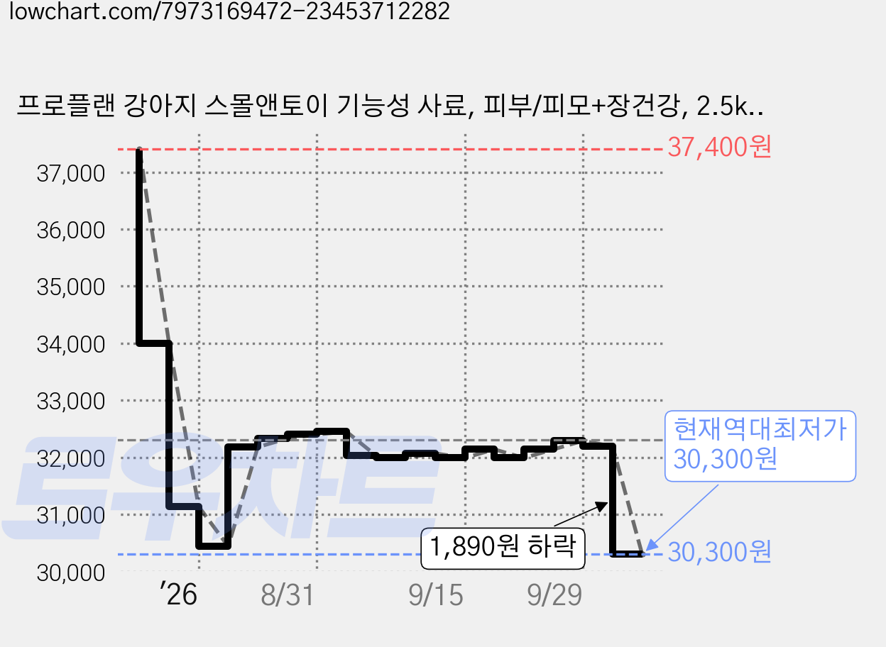 프로플랜 강아지 스몰앤토이 기능성 사료, 피부/피모+장건강, 2.5kg, 1개 가격 변동 차트, 현재가 30,300원, 역대최저가