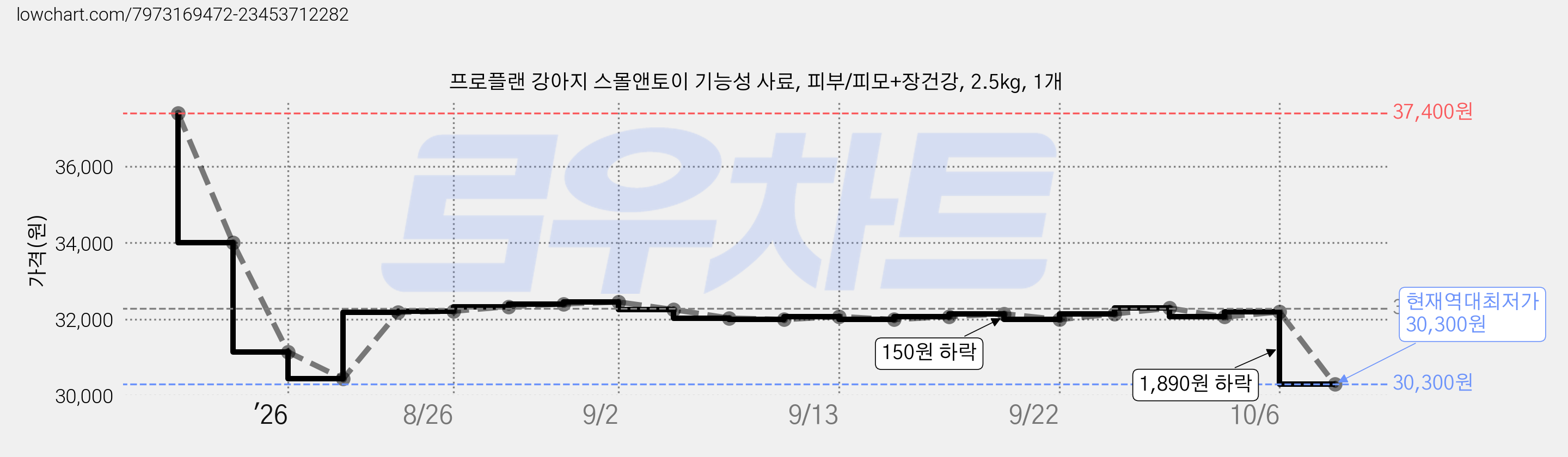 프로플랜 강아지 스몰앤토이 기능성 사료, 피부/피모+장건강, 2.5kg, 1개 가격 변동 차트, 현재가 30,300원, 역대최저가