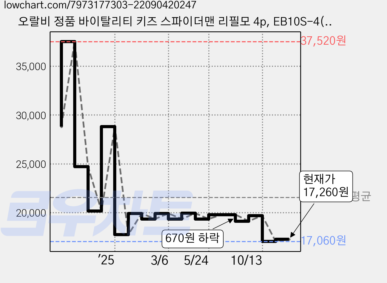 오랄비 정품 바이탈리티 키즈 스파이더맨 리필모 4p, EB10S-4(스파이더맨), 1개 가격 변동 차트, 현재가 17,260원, 관측 최저가 17,060원