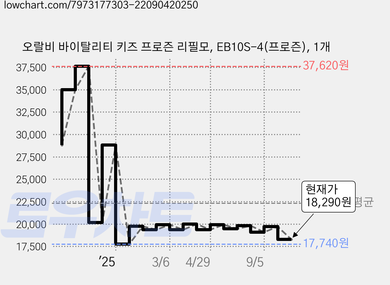 오랄비 바이탈리티 키즈 프로즌 리필모, EB10S-4(프로즌), 1개 가격 변동 차트, 현재가 18,290원, 관측 최저가 17,740원