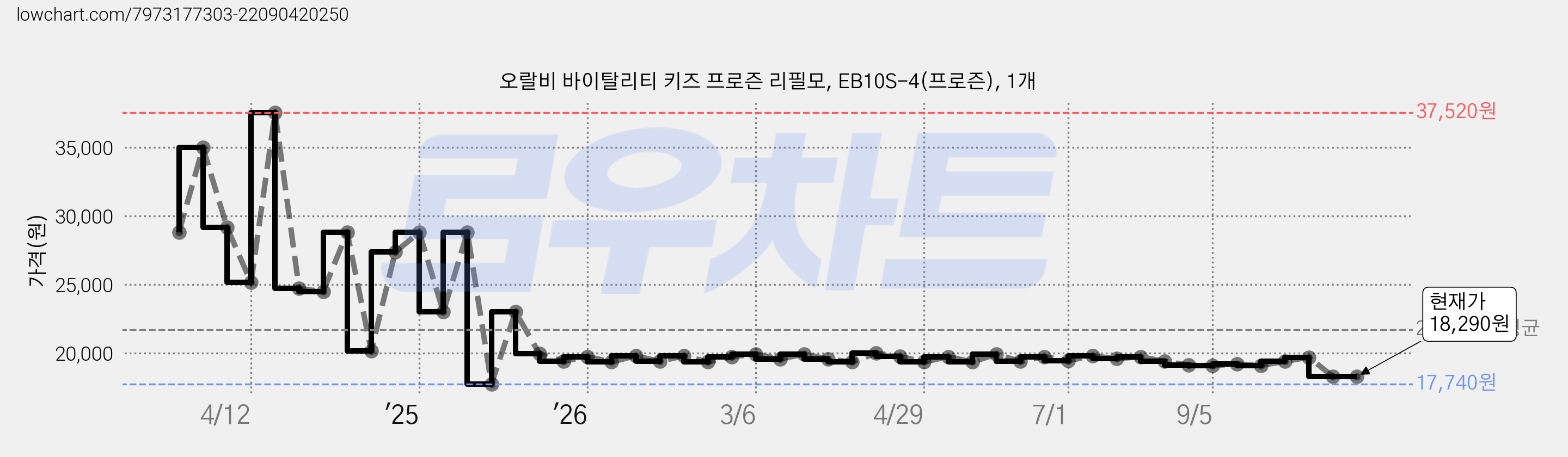 오랄비 바이탈리티 키즈 프로즌 리필모, EB10S-4(프로즌), 1개 가격 변동 차트, 현재가 18,290원, 관측 최저가 17,740원