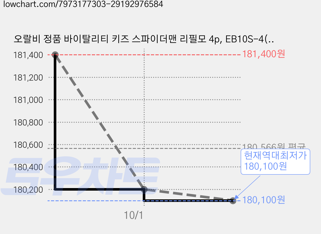 오랄비 정품 바이탈리티 키즈 스파이더맨 리필모 4p, EB10S-4(스파이더맨), 10개 가격 변동 차트, 현재가 180,100원, 역대최저가