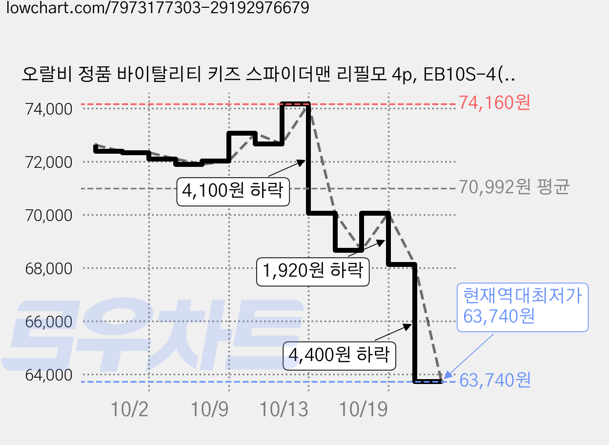 오랄비 정품 바이탈리티 키즈 스파이더맨 리필모 4p, EB10S-4(스파이더맨), 4개 가격 변동 차트, 현재가 63,740원, 역대최저가