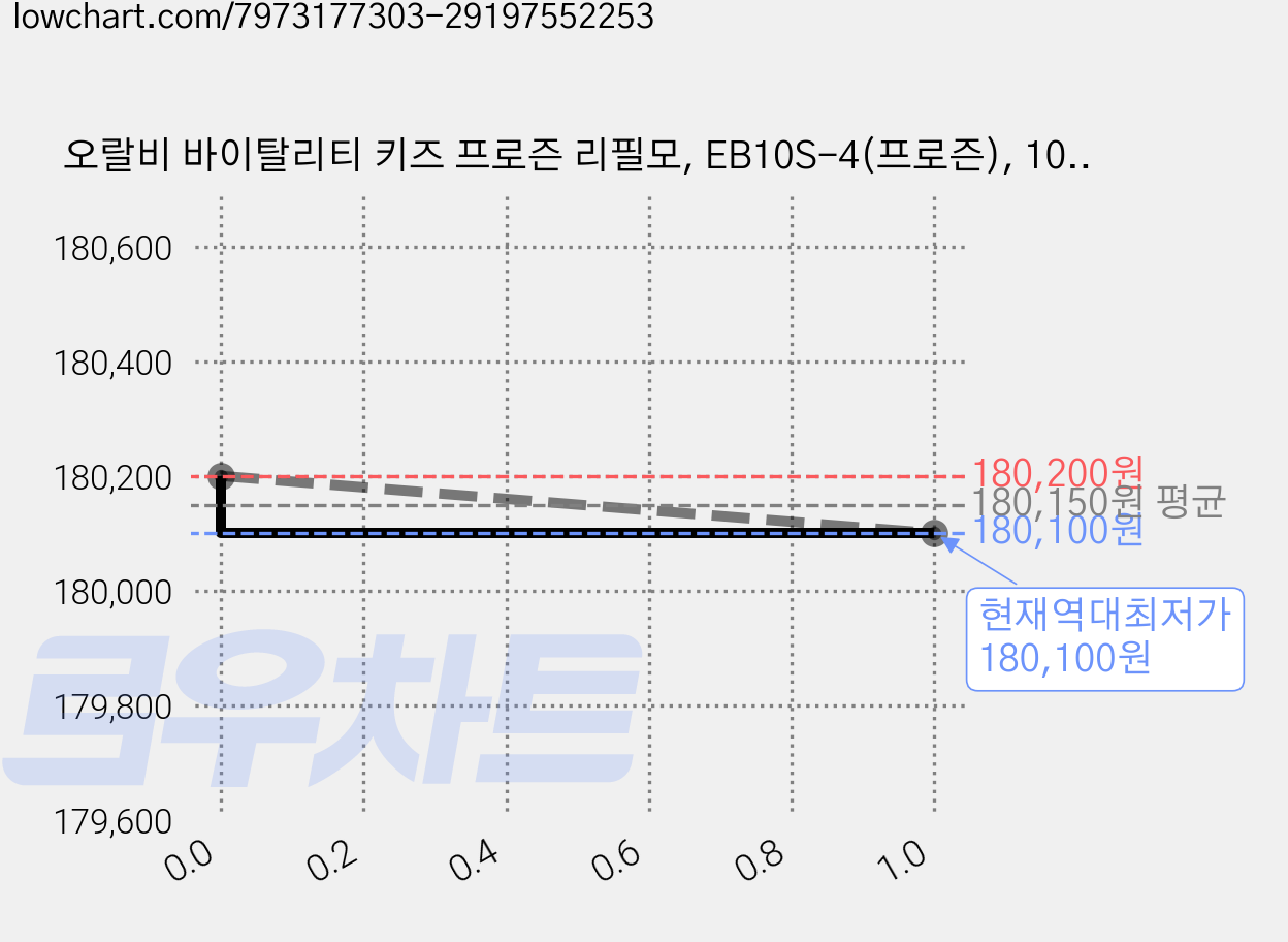오랄비 바이탈리티 키즈 프로즌 리필모, EB10S-4(프로즌), 10개 가격 변동 차트, 현재가 180,100원, 역대최저가