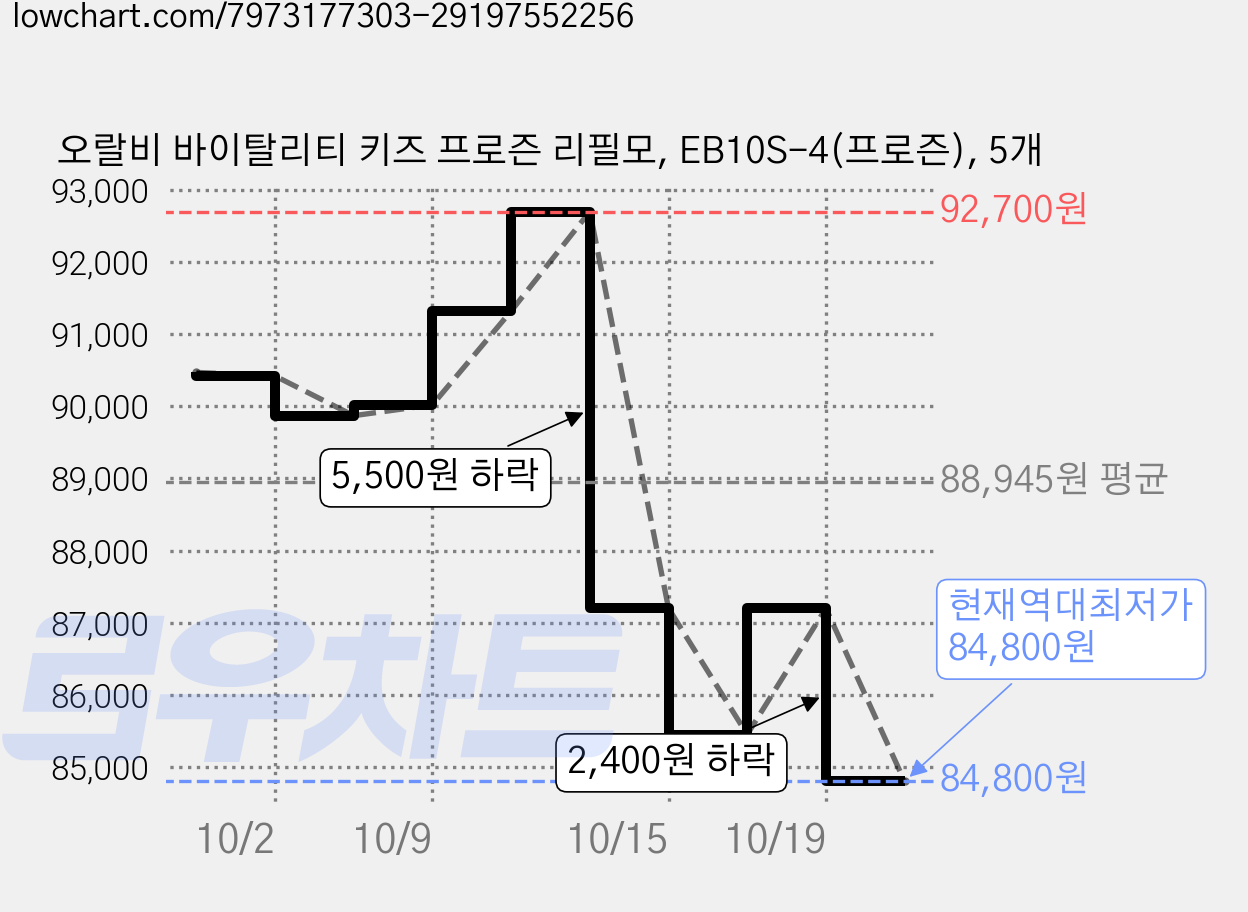 오랄비 바이탈리티 키즈 프로즌 리필모, EB10S-4(프로즌), 5개 가격 변동 차트, 현재가 84,800원, 역대최저가