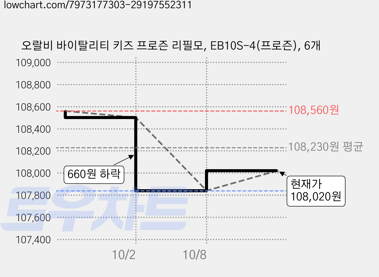 오랄비 바이탈리티 키즈 프로즌 리필모, EB10S-4(프로즌), 6개 가격 변동 차트, 현재가 107,840원, 역대최저가