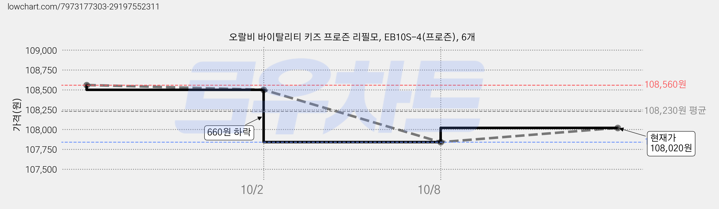 오랄비 바이탈리티 키즈 프로즌 리필모, EB10S-4(프로즌), 6개 가격 변동 차트, 현재가 107,840원, 역대최저가
