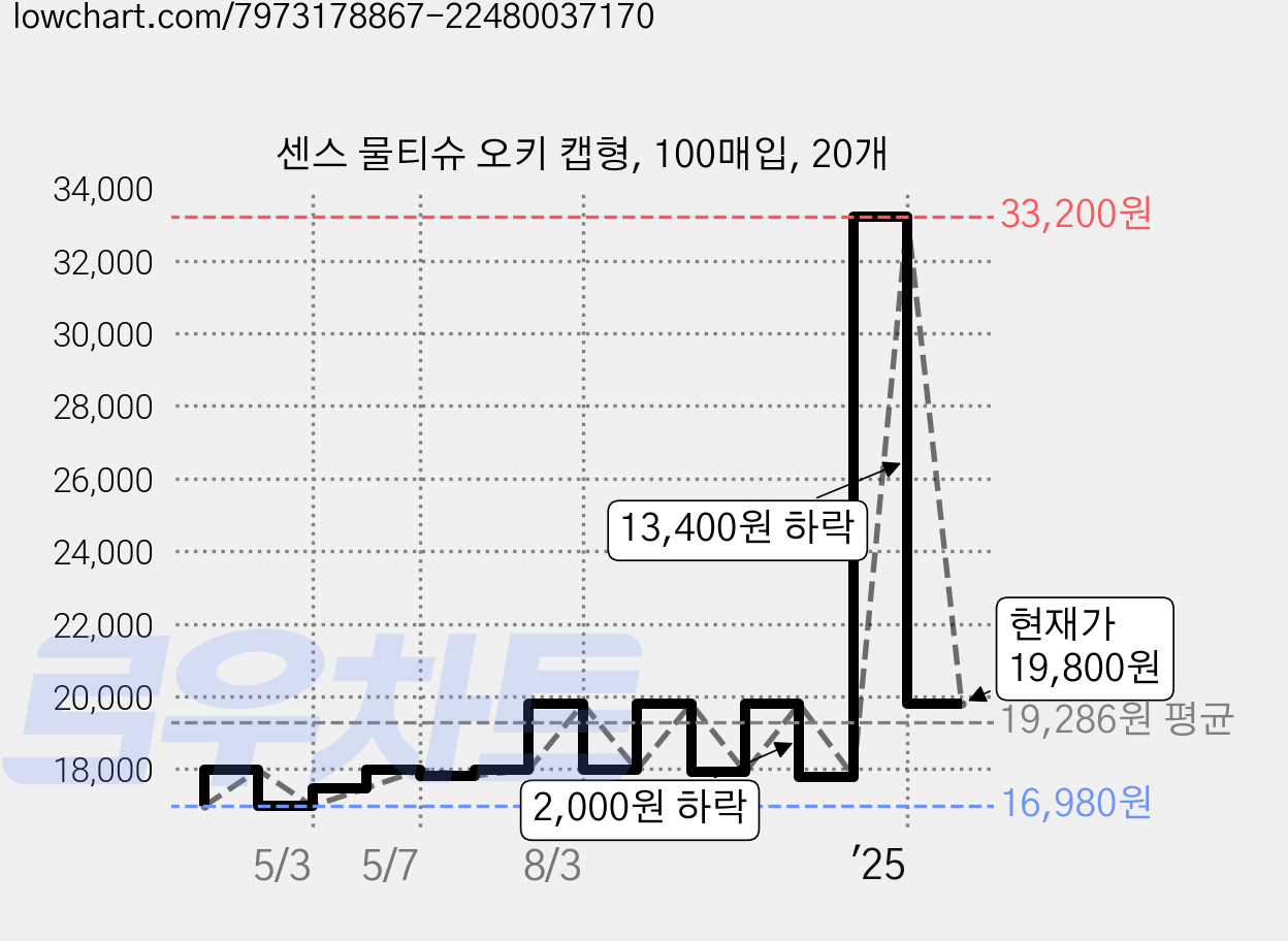 센스 물티슈 오키 캡형, 100매입, 20개 가격 변동 차트, 현재가 19,800원, 관측 최저가 16,980원