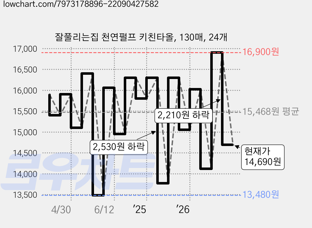 잘풀리는집 천연펄프 키친타올, 130매, 24개 가격 변동 차트, 현재가 14,690원, 관측 최저가 13,480원