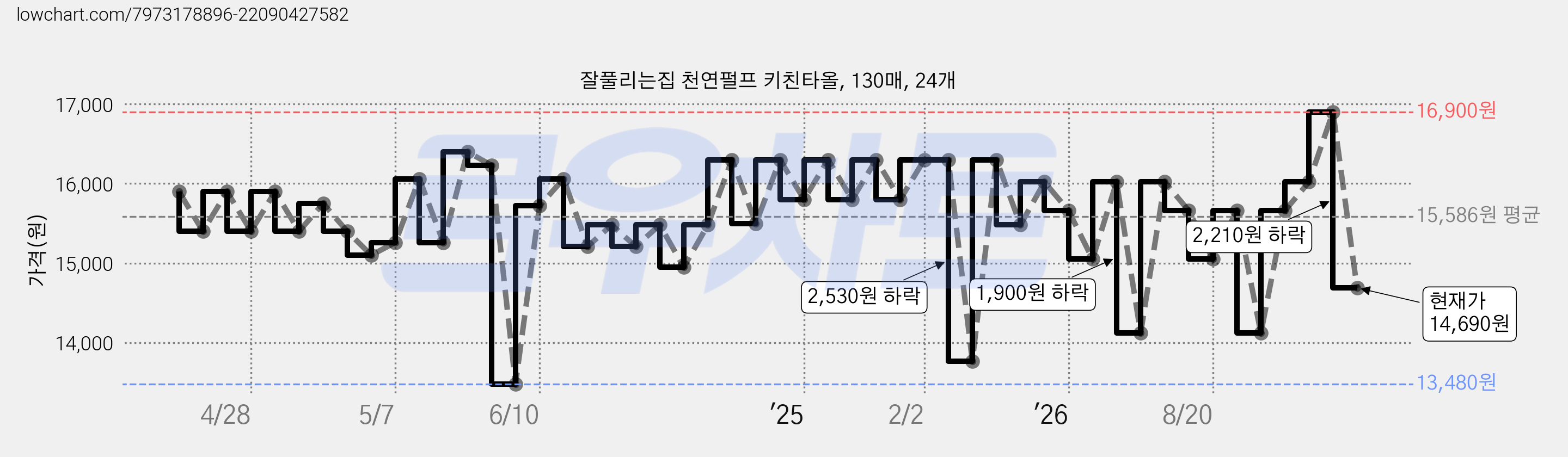 잘풀리는집 천연펄프 키친타올, 130매, 24개 가격 변동 차트, 현재가 14,690원, 관측 최저가 13,480원