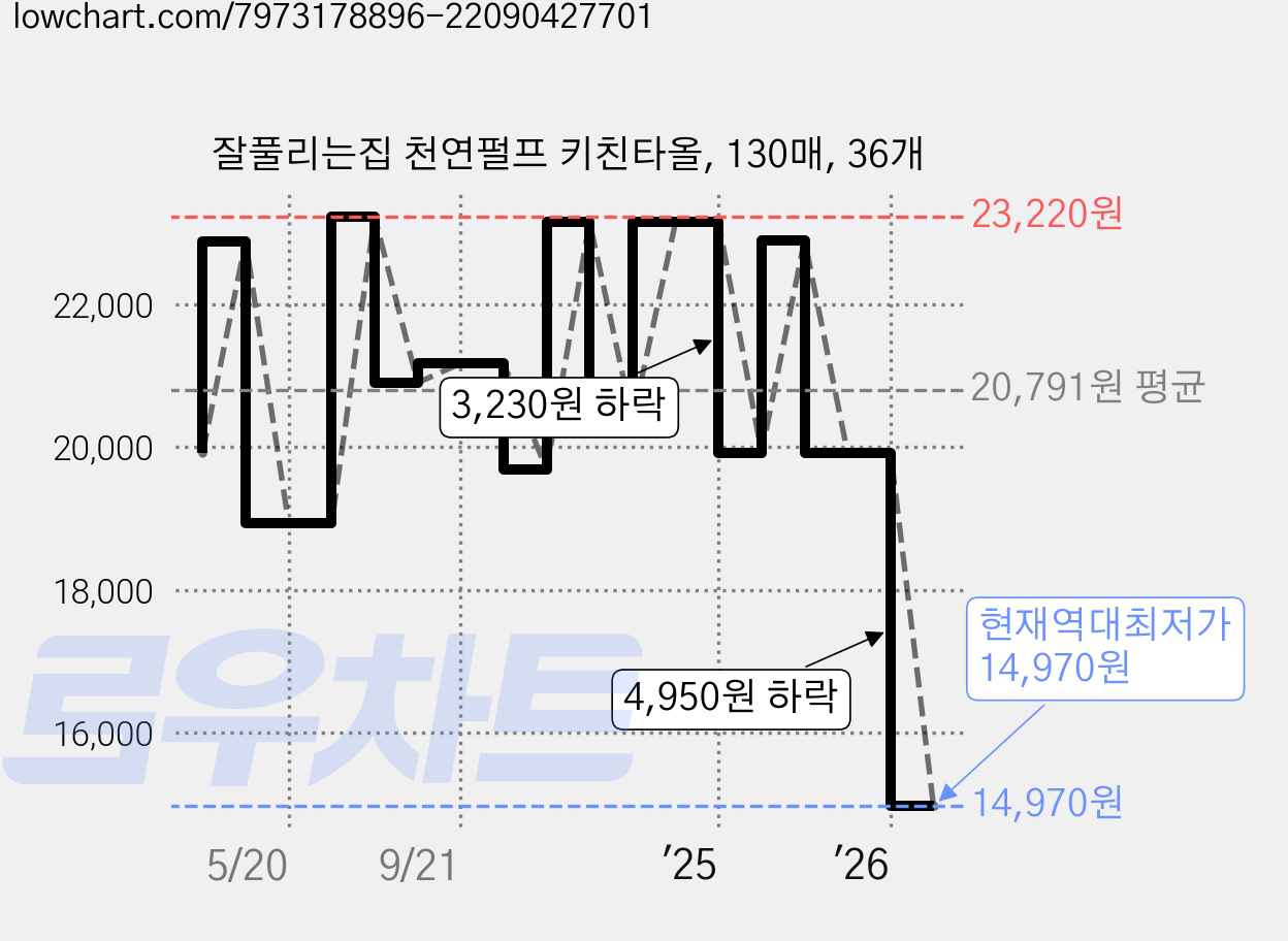 잘풀리는집 천연펄프 키친타올, 130매, 36개 가격 변동 차트, 현재가 14,970원, 역대최저가