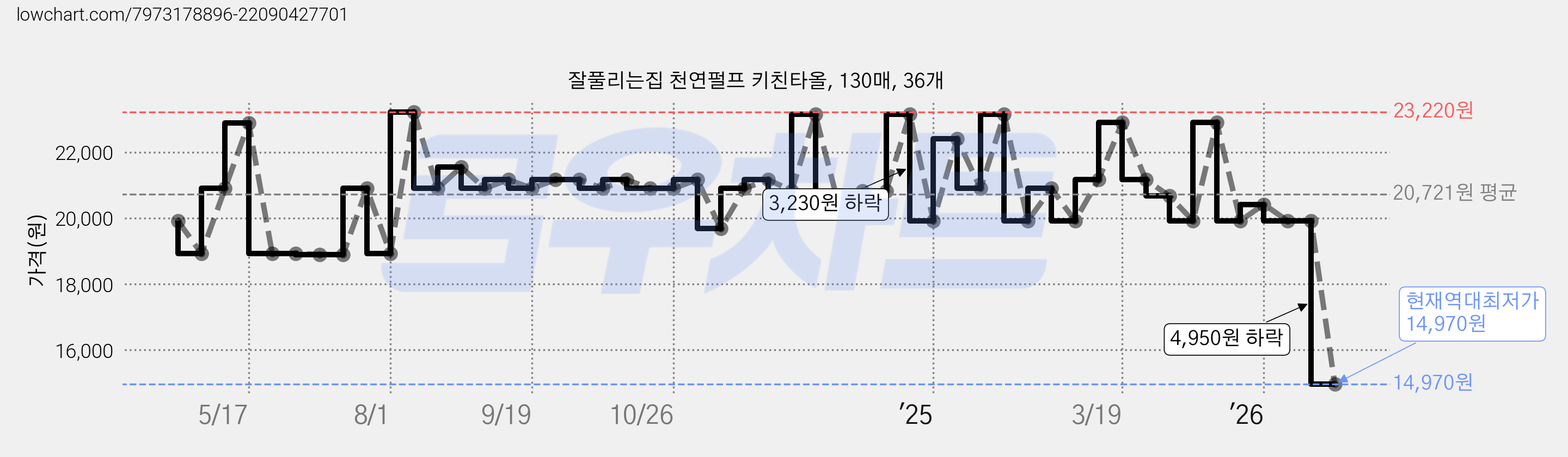잘풀리는집 천연펄프 키친타올, 130매, 36개 가격 변동 차트, 현재가 14,970원, 역대최저가