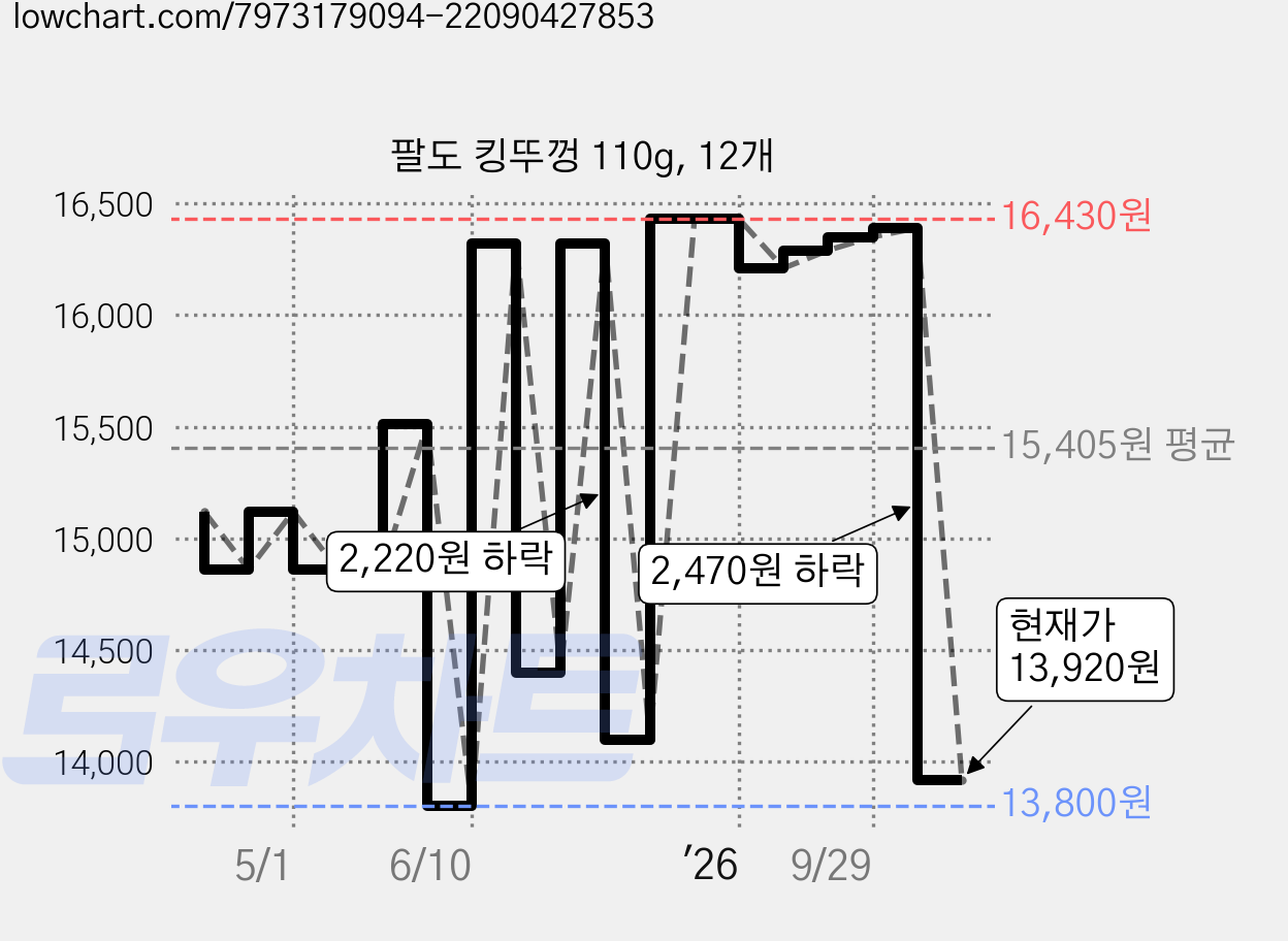 팔도 킹뚜껑 110g, 12개 가격 변동 차트, 현재가 13,920원, 관측 최저가 13,800원