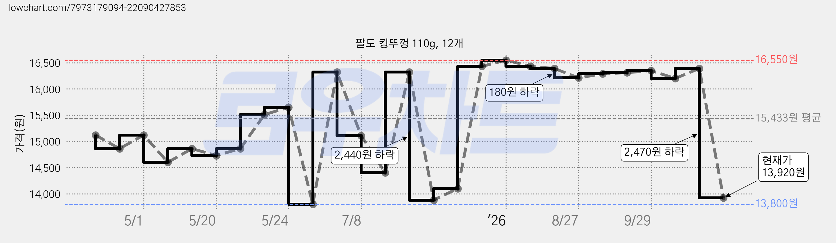 팔도 킹뚜껑 110g, 12개 가격 변동 차트, 현재가 13,920원, 관측 최저가 13,800원