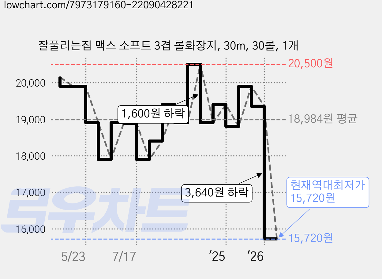 잘풀리는집 맥스 소프트 3겹 롤화장지, 30m, 30롤, 1개 가격 변동 차트, 현재가 15,720원, 역대최저가